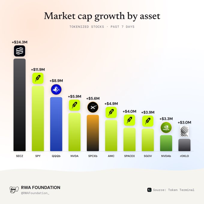 Bar chart titled 'Market cap growth by asset - TOKENIZED STOCKS, PAST 7 DAYS' showing gains for SECZ (+$24.3M), SPY (+$11.9M), QQQb (+$8.9M), NVDA (+$5.9M), SPCXb (+$5.6M), AMC (+$4.9M), SPACEX (+$4.0M), $GQV (+$3.9M), NVDAb (+$3.3M), and rOKLO (+$3.0M), sourced from Token Terminal by RWA Foundation.