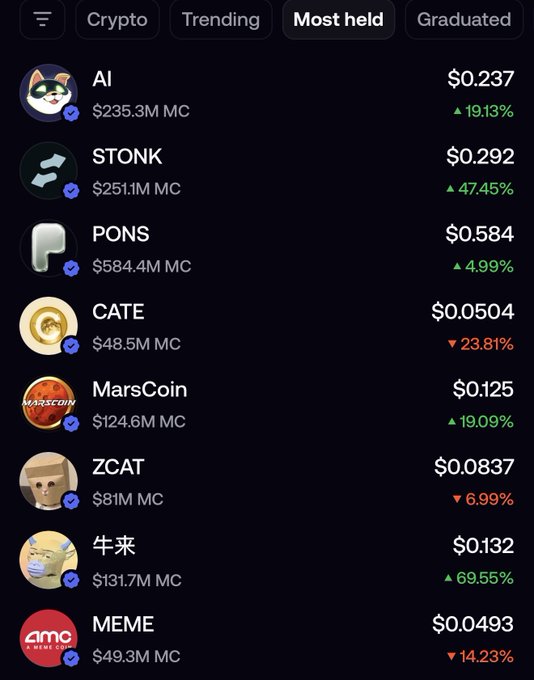 A dark-themed crypto tracker displays the "Most held" tab with meme tokens like AI ($0.237, +19.13%), STONK ($0.292, +47.45%), CATE, ZCAT, and meme.com showing significant gains, including 牛来 up 69.55%, aligning with the post's claim that Solana memes are surging.