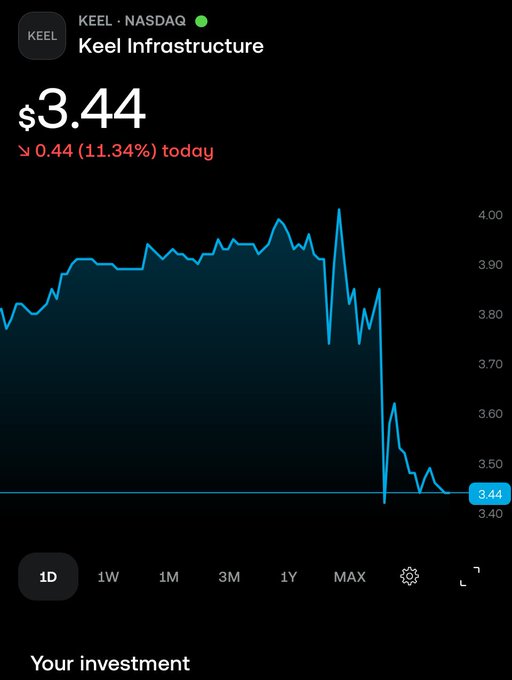 A stock chart shows KEEL (Keel Infrastructure) on NASDAQ trading at $3.44, down $0.44 (11.34%) for the day, with the intraday line graph depicting a sharp selloff from highs near $4.00. This visualizes the price decline referenced in the post, where the investor views the dip as an opportunity to buy cheaper shares despite disappointment over management's lack of reaffirmed confidence on upcoming deals.