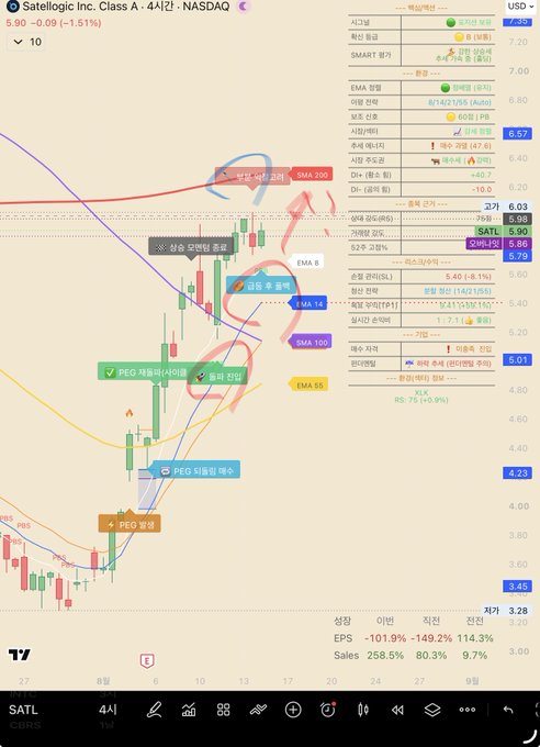 A TradingView chart of Satellogic Inc. (Class A, NASDAQ: SATL) at $5.90, showing a pullback near key moving averages (EMA 8, MA 14, SMA 100, EMA 50) with Korean annotations such as "선응 모멘텀 종료" (linear momentum end), "상승 후 횡보" (consolidation after rise), and "PEG 재돌파 이슈" (PEG rebreakout issue), illustrating the post's theme of confirming a pullback signal for potential breakout setup.