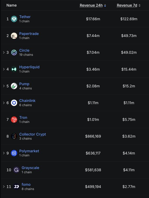 A leaderboard lists cryptocurrency entities by revenue, with Tether leading at $17.66m (24h) and $122.69m (7d), followed by Papertrade, Circle, and Hyperliquid.