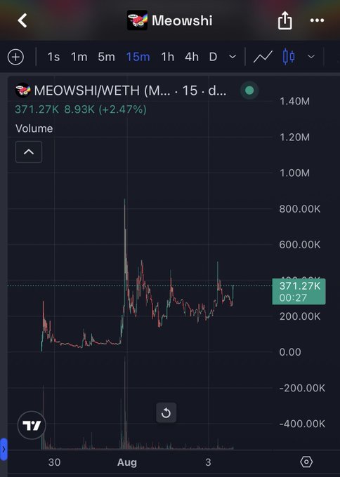 A 15-minute trading chart for MEOWSHI/WETH showing a price of 371.27K (up 8.93K, +2.47%) and a notable volume spike, supporting the post's excitement about the meme coin's initial launch on SushiSwap's launchpad.