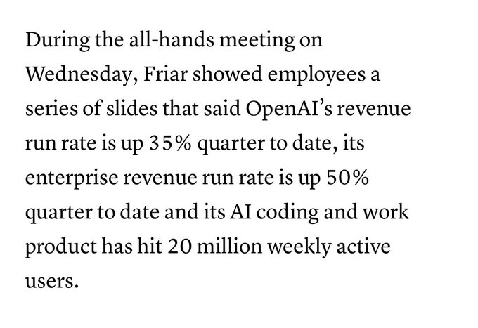 An all-hands meeting slide presented by Friar shows OpenAI's revenue run rate up 35% quarter-to-date, with enterprise revenue up 50% and AI coding product Codex reaching 20 million weekly active users, supporting the post's observation about Codex's user growth.