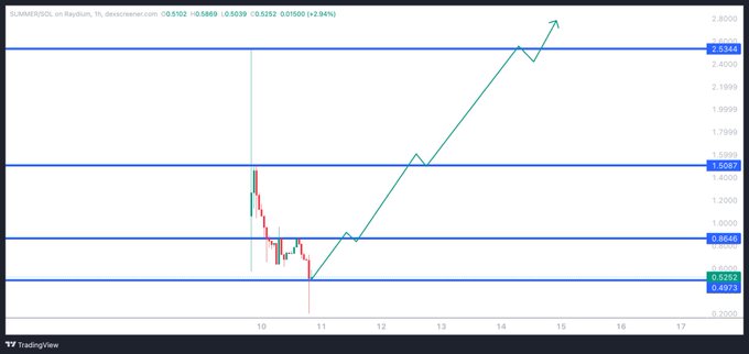 A TradingView chart of $SUMMER/USD on Raydium displays a price range of 0.4973 to 2.9340 with horizontal support and resistance levels marked, alongside a drawn green upward trendline suggesting anticipated price recovery—visually reinforcing the post's optimistic outlook that the token remains in a constructive setup ahead of an upcoming Monday update.
