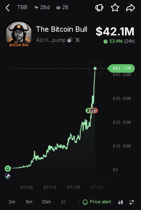 A crypto trading chart interface displays a token called 'TBB' or 'The Bitcoin Bull' with the address starting '4zcX...pump', showing a massive price spike to $42.1M, marked as a 53.4% (24h) gain over the month of July.