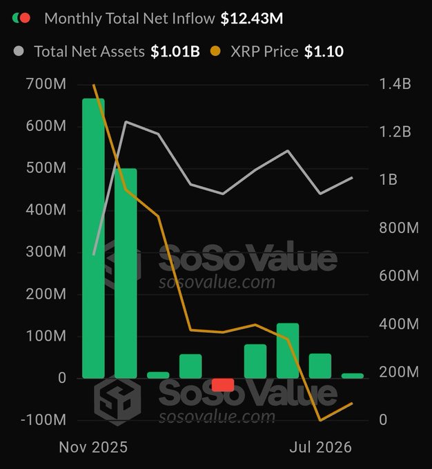 The chart from SoSoValue displays XRP spot ETF monthly net inflows as green bars (totaling $12.43M current month) against Total Net Assets of $1.01B (white line) and XRP Price of $1.10 (orange line), spanning from November 2025 to July 2026, showing just one negative red bar amid persistent positive institutional demand. The visualization reinforces the post's claim that XRP spot ETFs have demonstrated remarkably clean flow dynamics, with demand remaining positive even as the price line declined sharply from ~$1.4B levels down toward the current $1.10 mark.