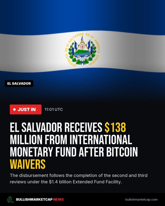 A news graphic titled 'EL SALVADOR RECEIVES $138 MILLION FROM INTERNATIONAL MONETARY FUND AFTER BITCOIN WAIVERS' features the El Salvador flag and notes the disbursement follows the completion of the second and third reviews under the $1.4 billion Extended Fund Facility, dated 11:01 UTC.