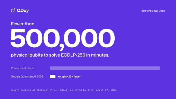 A purple QDay promotional graphic stating 'Fewer than 500,000 physical qubits to solve ECDLP-256 in minutes,' noting this is 'roughly 20× fewer' than previous Google Quantum AI 2026 estimates, sourced via Anza, April 27, 2026.