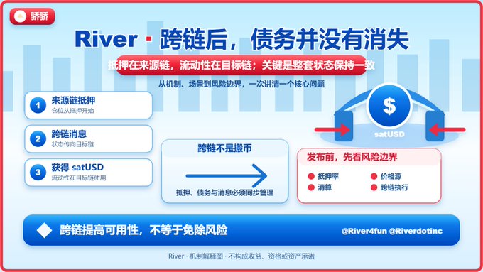 A Chinese-language infographic titled 'River · 跨链后，债务并没有消失' explains cross-chain mechanisms for satUSD collateral, highlighting risks like low collateral ratios, clearing, and cross-chain execution.