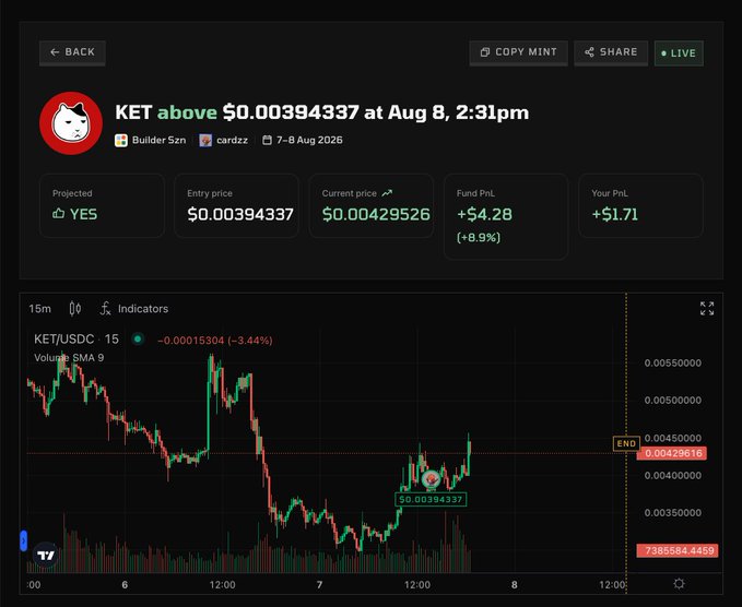 The image shows a Ride Markets dashboard for a KET/USDC prediction trade projecting "KET above $0.00394337 at Aug 8, 2:31pm," currently up 8.9% with the fund at +$4.28 and the user's PnL at +$1.71. The chart illustrates the KET price action over the 15-minute timeframe, with an entry marked near $0.00394337 and the current price climbing above it, reflecting the post's description of riding KET's momentum using the Builder Szn fund.