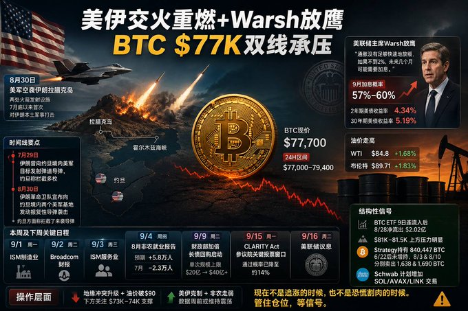 A Chinese-language financial infographic about BTC reaching $77K, featuring headlines about US-Iran conflict escalation and Warsh, along with a chart, geopolitical timeline, and structural signals.