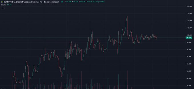 A cryptocurrency trading chart showing '$BNY/META (Market Cap)' on Uniswap with price around 96.52 and a +6.96% change.
