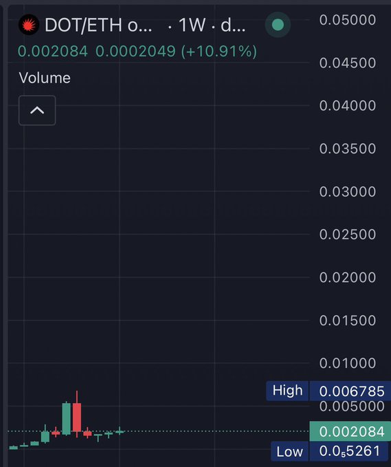 A weekly TradingView chart for DOT/ETH (Polkadot priced in Ethereum) shows the pair at 0.002084, up +10.91% on the week, with three consecutive green candles forming near the lows after a long downtrend from highs around 0.006785 to lows near 0.005261—visually confirming the poster's claim of low-volume consolidation and a three-week bullish reversal signaling an incoming repricing.