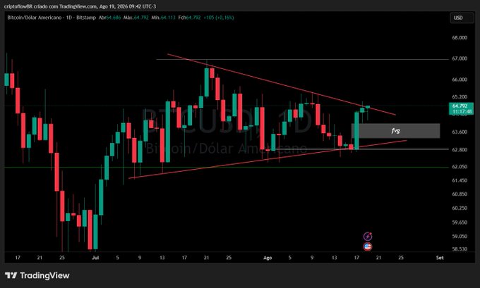 A TradingView daily candlestick chart of Bitcoin/Dollar (BTCUSD) shows a symmetrical triangle pattern with BTC/USD trading at 64.792, up 2.16%, with price approaching the descending trendline resistance around $65,000. The chart supports the post's analysis of an ascending triangle breakout attempt, with a strong bullish trend bar suggesting a potential continuation beyond the consolidation pattern.