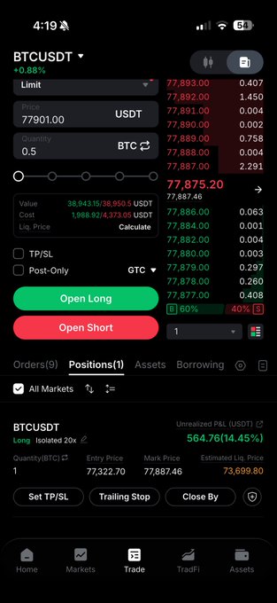 The screenshot displays a trading platform showing an open long position of 0.5 BTCUSDT at $77,901 with an entry price of $77,322.70, currently showing an unrealized P&L of $564.76 (14.45% gain), supporting the post about adding 0.5 BTC to the trade.