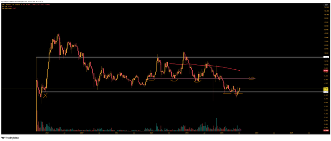 A candlestick chart from TradingView showing price action with support and resistance levels, a descending trendline, and what appears to be a 'YFI' or similar ticker on the y-axis price scale.