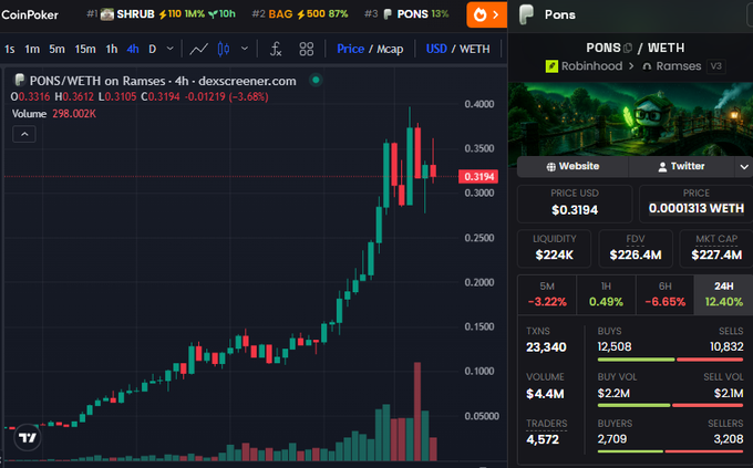 A Dexscreener chart for the PONS/WETH trading pair on the Ramses DEX shows a sharp price surge from approximately $0.10 to a current price of $0.3194, with a market cap of $227.4M but relatively thin liquidity of $226.4K. The accompanying post notes PONS followed the classic infrastructure token pattern—pumping first to peak around $0.34 before consolidating near $0.32, highlighting the discrepancy between its $228M market cap and its limited $225K liquidity over a 4-hour timeframe.