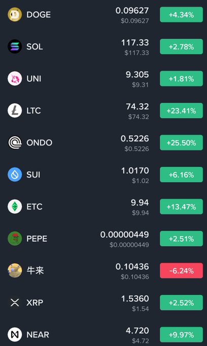 A cryptocurrency price list showing various tokens including DOGE, SOL, UNI, LTC, ONDO, SUI, ETC, PEPE, 牛米 (CowRice), XRP, and NEAR with their prices and percentage changes.