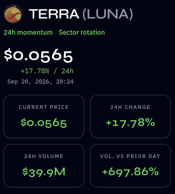 A cryptocurrency price display for TERRA (LUNA) showing a current price of $0.0565, a 24h change of +17.78%, 24h volume of $39.9M, and volume vs prior day of +697.86%, dated Sep 20, 2026, 20:24.