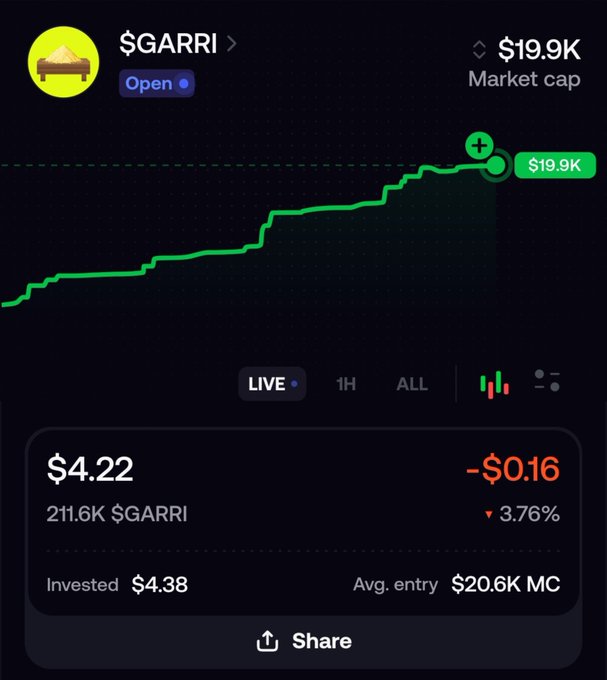 A cryptocurrency/stock tracking screen for $GARRI showing a market cap of $19.9K, current price $4.22 (down $0.16 or 3.76%), with an 'Invested $4.38' and 'Avg. entry $20.6K MC'.