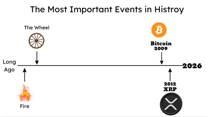 A timeline titled "The Most Important Events in History" showing Fire as the earliest event, followed by The Wheel, then XRP in 2012, and Bitcoin in 2009, with the timeline extending to 2026.