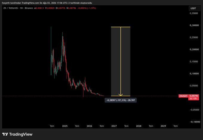 A TradingView chart titled "fcyeytb tarafindan TradingView.com ile Alko 03, 2026" displays the ZK/TetherUS pair on Binance at 0.00813 USDT, with a yellow annotation projecting a potential -97.31% drop from a peak near 0.30000 down to roughly 0.00796, visually emphasizing the steep decline in ZK's price referenced in the tweet.