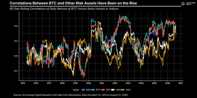 Line chart titled 'Correlations Between BTC and Other Risk Assets Have Been on the Rise' showing 90-Day Rolling Correlations of Daily Returns of BTC versus tickers NDX, RTY, SPX, XAU, and XAG from 2015 to 2027, sourced from Anchorage Digital Research with Bloomberg data (April 13, 2015 to August 21, 2026).