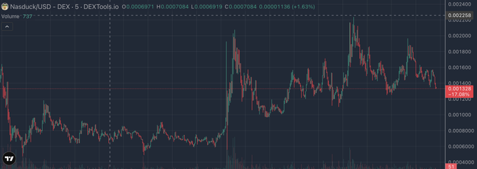 A TradingView candlestick chart showing Nasduc/USD-DEX pair with current price around 0.001328 and 12.69% change.