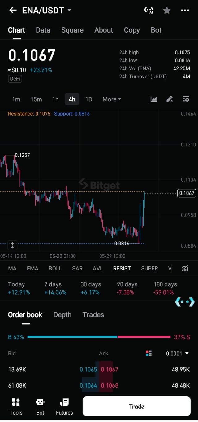The image shows a screenshot of a stock market chart, which indicates that Bitcoin's value has increased by 23%. This upward trend has attracted the attention of various traders, including Coinbase users who have integrated the trading platform into their portfolio management system, making it easier for them to monitor and execute trades in real-time.
