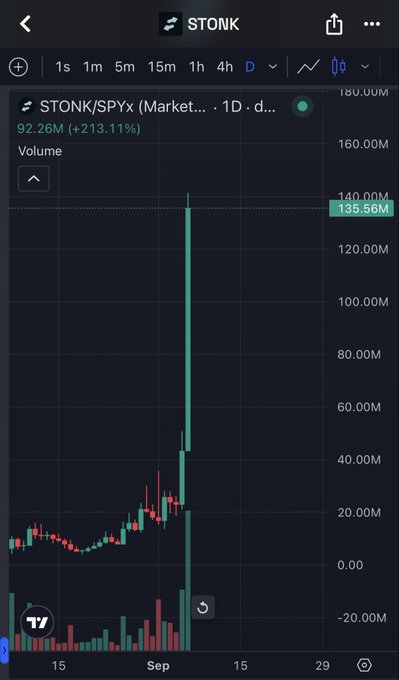 A TradingView-style candlestick chart for STONK/SPYX showing a massive vertical green candle spike reaching 135.56M, with a 92.26M (+213.11%) gain displayed on a daily timeframe.