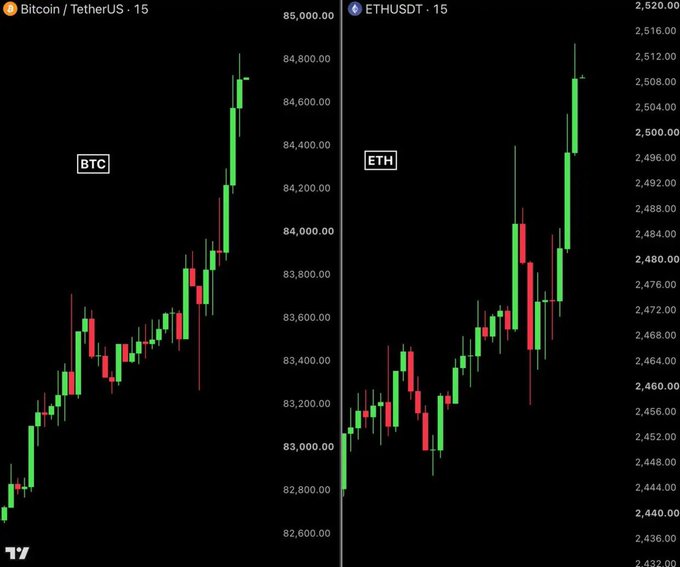 Side-by-side cryptocurrency charts show “Bitcoin / TetherUS · 15” with BTC candles around 82,600–85,000 and “ETHUSDT · 15” with ETH candles around 2,432–2,520.