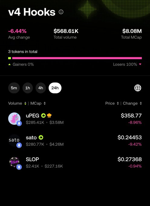 The image features a chart with various cryptocurrency prices and details. The text says "V4 Hooks" and also mentions "U peg has broken below to new lows", which seems to be an unusual situation for the crypto market at the moment. Some investors are losing their gains, while others still hold onto their positions. There is no indication of panic in this particular chart's content; instead, it appears to show how the crypto market is changing rapidly and unpredictably. This can impact retail investors who are trying to make sense of these fluctuations as they navigate through the market trends.