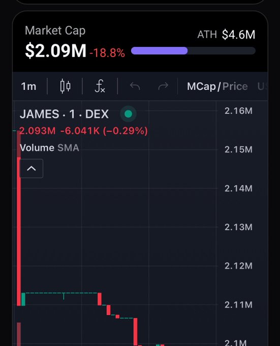 A cryptocurrency market chart showing 'JAMES · 1 · DEX' with a current Market Cap of '$2.09M -18.8%' and an ATH of '$4.6M', displaying red and green price candlesticks.