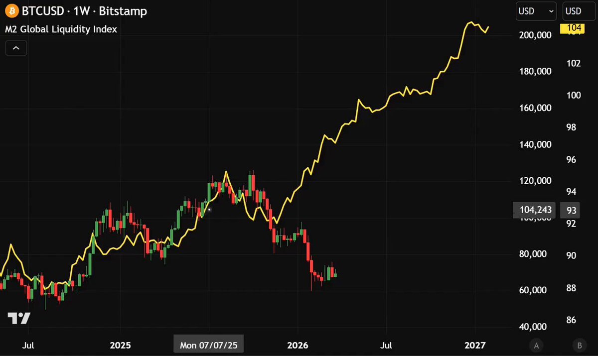 The image displays a chart showing the growth of Bitcoin's value over time, with Bitcoin trading at the top right corner and its price rising against a black background. The graph tracks this trend upward, reaching new highs each day. This information is relevant for financial markets as it suggests that Bitcoin has been steadily gaining popularity and potentially replacing traditional currency due to its decentralization and potential for high returns. However, the post also warns about possible market turbulence, which could result in a rapid drop or a significant change in the Bitcoin's value.