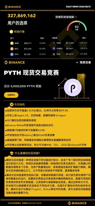 Binance Daily News from 2026/04/21 showing user count of 327,869,162, trending prices for BNB, BTC, ETH, ONG, OSMO, ACE, and a PYTH spot trading competition offering 5,000,000 PYTH in rewards.