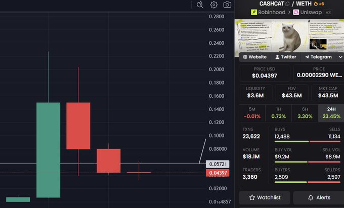 A crypto trading chart showing CASHCAT/USDT token on Robinhood/Uniswap, with price at $0.04397, market cap $43.5M, and a 24H gain of 23.45%, featuring a cat-themed meme token.
