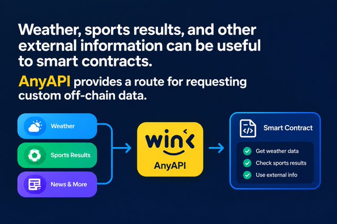 An infographic explains how AnyAPI provides a route for smart contracts to request custom off-chain data like weather, sports results, and other external information.