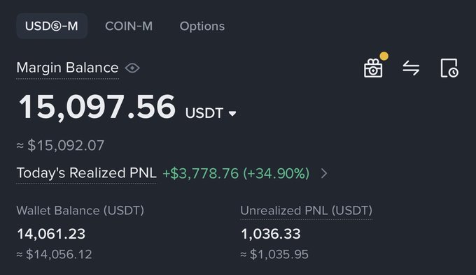 A cryptocurrency trading dashboard displays a USDⓈ-M margin balance of 15,097.56 USDT (~$15,092.07), with today's realized PNL of +$3,778.76 (+34.90%), a wallet balance of 14,061.23 USDT, and unrealized PNL of 1,036.33 USDT—illustrating the poster's $15K milestone in their 5K-50K-100K-1M challenge, supported by gains on $SOL, ETH, and BTC longs.