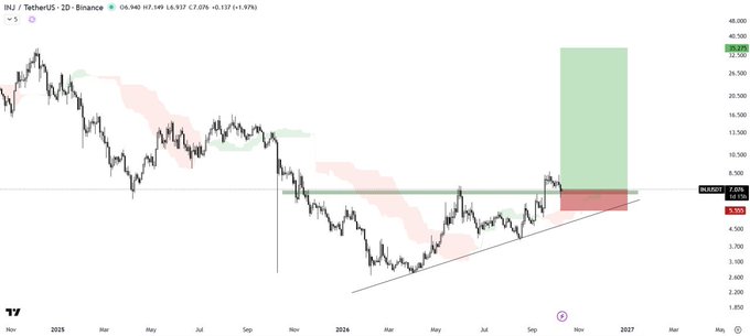 A TradingView chart for INJ/TetherUS showing price action with annotations including a rising trendline, support level around 6.96-8.00, and a highlighted green projection area suggesting potential upside targets.