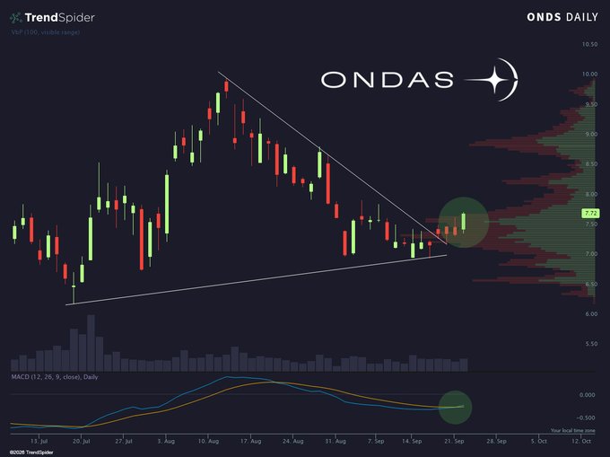 This is a daily candlestick chart of ONDS (Ondas Holdings) showing a descending wedge pattern with price at $7.72, accompanied by a volume profile and a MACD indicator (12, 26, 9) where the MACD line has crossed above the signal line—highlighted by a green circle—confirming the bullish MACD crossover referenced in the post.