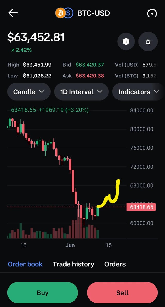 The image shows a smartphone screen displaying a trading app with a chart of Bitcoin prices over time. The chart indicates that Bitcoin has been going up for the past few days, reaching a peak value of $63,500. This suggests that there might be an upward trend in Bitcoin's price movement and could potentially lead to gains for those who invested in it or bought Bitcoins at a lower price point.