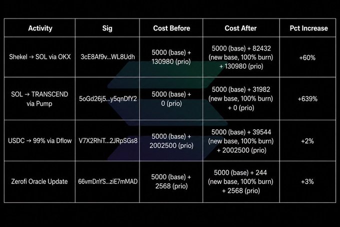 The image shows a table with columns for different types of information about the Solana tokenomics system, including the cost before and after the change that was made by the OG legendary Solana dev @cavemanloverboy. The table is black against a white background, making it easy to read and understand.