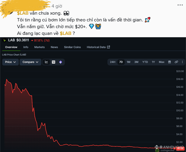 A Vietnamese social media post discussing the $LAB cryptocurrency alongside a CoinGecko price chart showing a steep drop from over $18 down to around $2.