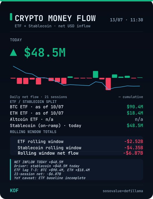 A dark-themed financial dashboard titled 'CRYPTO MONEY FLOW' dated 13/07, showing a net USD inflow of ▲$48.5M, with charts and data on BTC ETF ($90.4M), ETH ETF ($18.4M), Altcoin ETF (n/a), and Stablecoin ($48.5M), sourced from 'sosovalue+defillama' and branded 'KOF'.