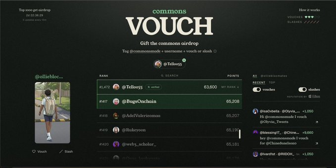 A 'commons VOUCH' airdrop leaderboard screenshot showing @Tello95 ranked #1,472 with 63,600 points, with @BugsOnchain at #1,417 with 65,208 points, and a vouch/slash interface on the left.