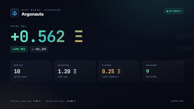 Ethereum mint recap dashboard for Argonauts showing a total P&L of +0.562 ETH (+47% ROI, +$1,358), with 10 minted, 1.20 ETH invested, 0.25 ETH flipped, and 9 holding.