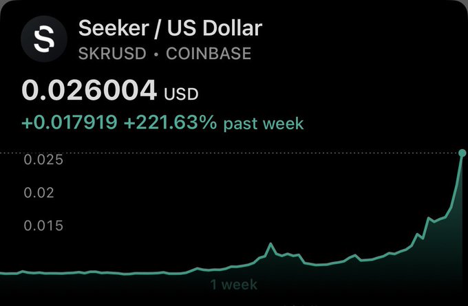 A Coinbase price chart for Seeker (SKR/USD) shows the token trading at $0.026004, up 221.63% over the past week with a sharp upward trend in the final days, illustrating the "pushing higher" momentum referenced in the post that has likely left sidelined investors watching the rally from the sidelines.