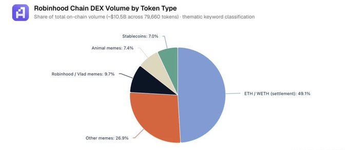 The image is a pie chart titled "Robinhood Chain DEX Volume by Token Type," showing that ETH/WETH (settlement) accounts for 49.1%, while memecoins collectively dominate at 79.2%—including "Other memes" (26.9%), "Robinhood/Vlad memes" (9.7%), and "Animal memes" (7.4%)—with stablecoins making up just 7.0% of the ~$10.5B in total on-chain volume across 79,660 tokens. The chart visually supports the post's claim that despite Robinhood Chain's original purpose for tokenized stocks and RWAs, memecoins have overwhelmingly taken over DEX trading activity on the network.