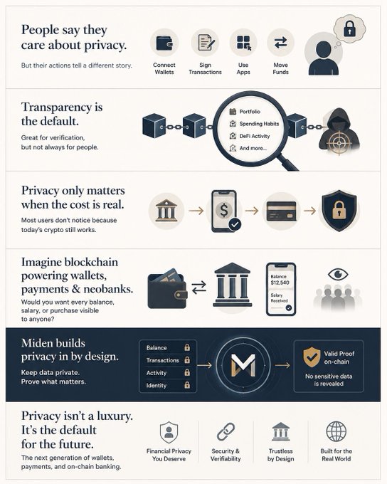The image is a promotional infographic for **Miden** highlighting privacy concerns in blockchain. Key sections include: "People say they care about privacy" (showing icons for Connect Wallets, Sign Transactions, Use Apps, Move Funds), "Transparency is the default" (illustrating exposed portfolio data like spending habits and DeFi activity), "Privacy only matters when the cost is real," and "Imagine blockchain powering wallets, payments & neobanks" (asking if users want balance, salary, or purchases visible to anyone). The central section emphasizes "Miden builds privacy by design," showing that balance, transactions, activity, and identity remain private while still providing valid proof on-chain with no sensitive data revealed, positioning privacy as "the default for the future."

The infographic visually reinforces the post's message by illustrating how everyday blockchain activities unknowingly expose personal financial information, while positioning Miden as a privacy-focused solution for the next generation of wallets, payments, and on-chain banking.