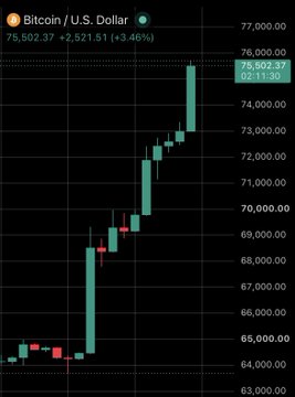 A candlestick chart displays Bitcoin (BTC/USD) surging to $75,502.37, up $2,521.51 or 3.46%, with the price climbing from around $64,000 to over $75,000 in a sharp bullish rally that visually illustrates the reported surge past $75,000 and likely contributed to the $222 million in short liquidations.